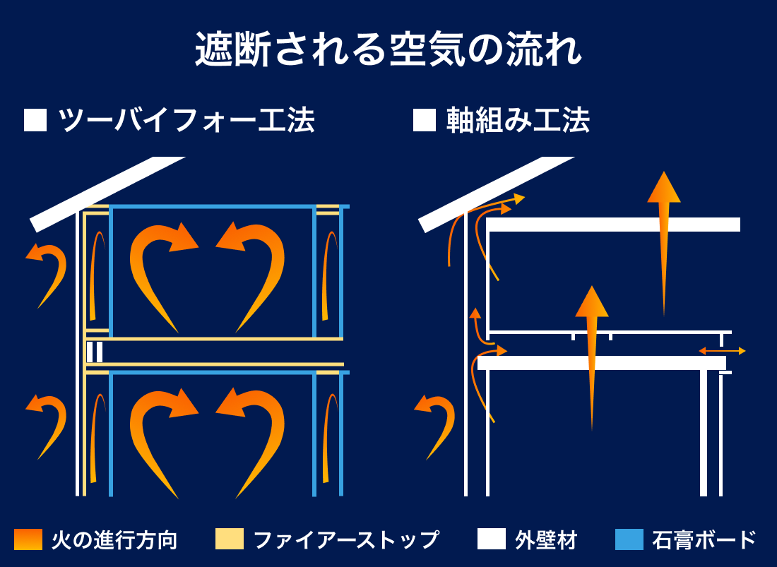 ツーバイフォー工法の仕組み