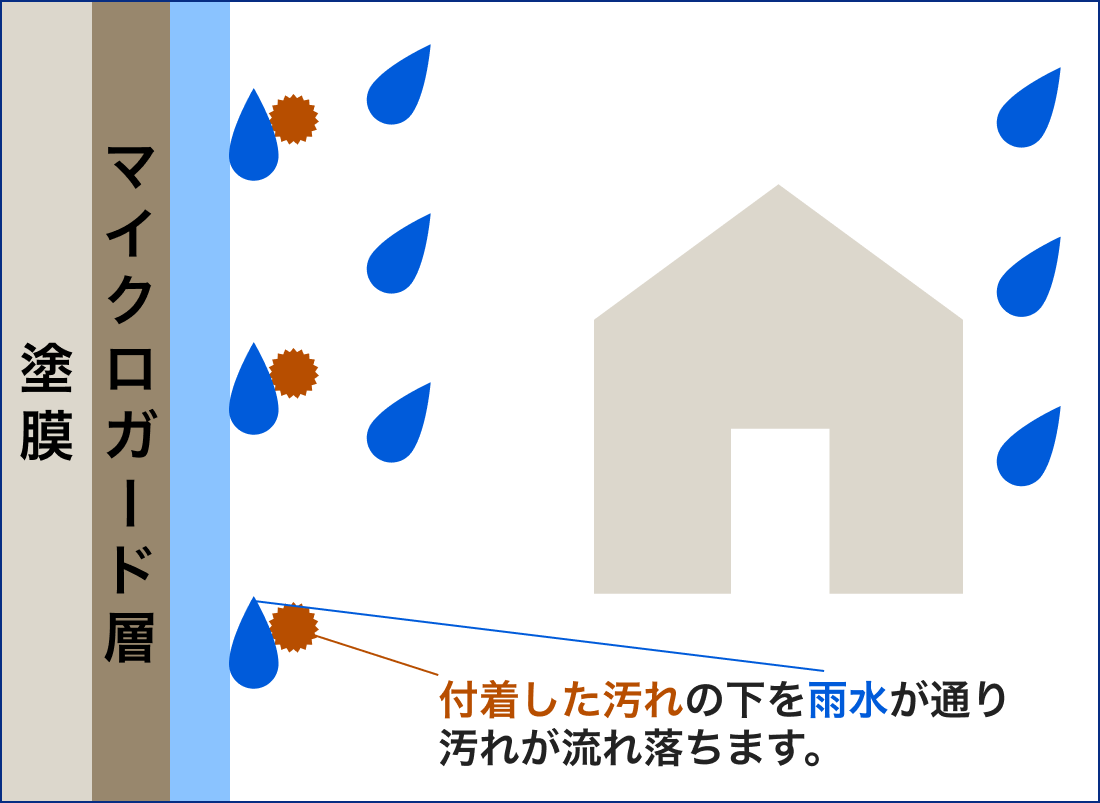 セルフクリーニング機能付サイディングの仕組み