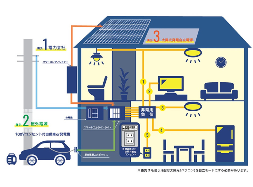 災害用電源供給システムの説明図